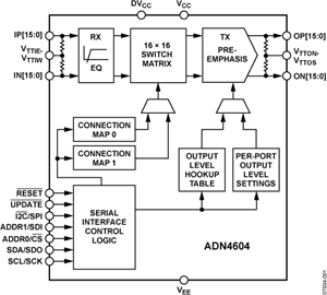 ADN4604 X-STREAM™ 4.25 Gbps, 16 × 16, Digital Crosspoint Switch